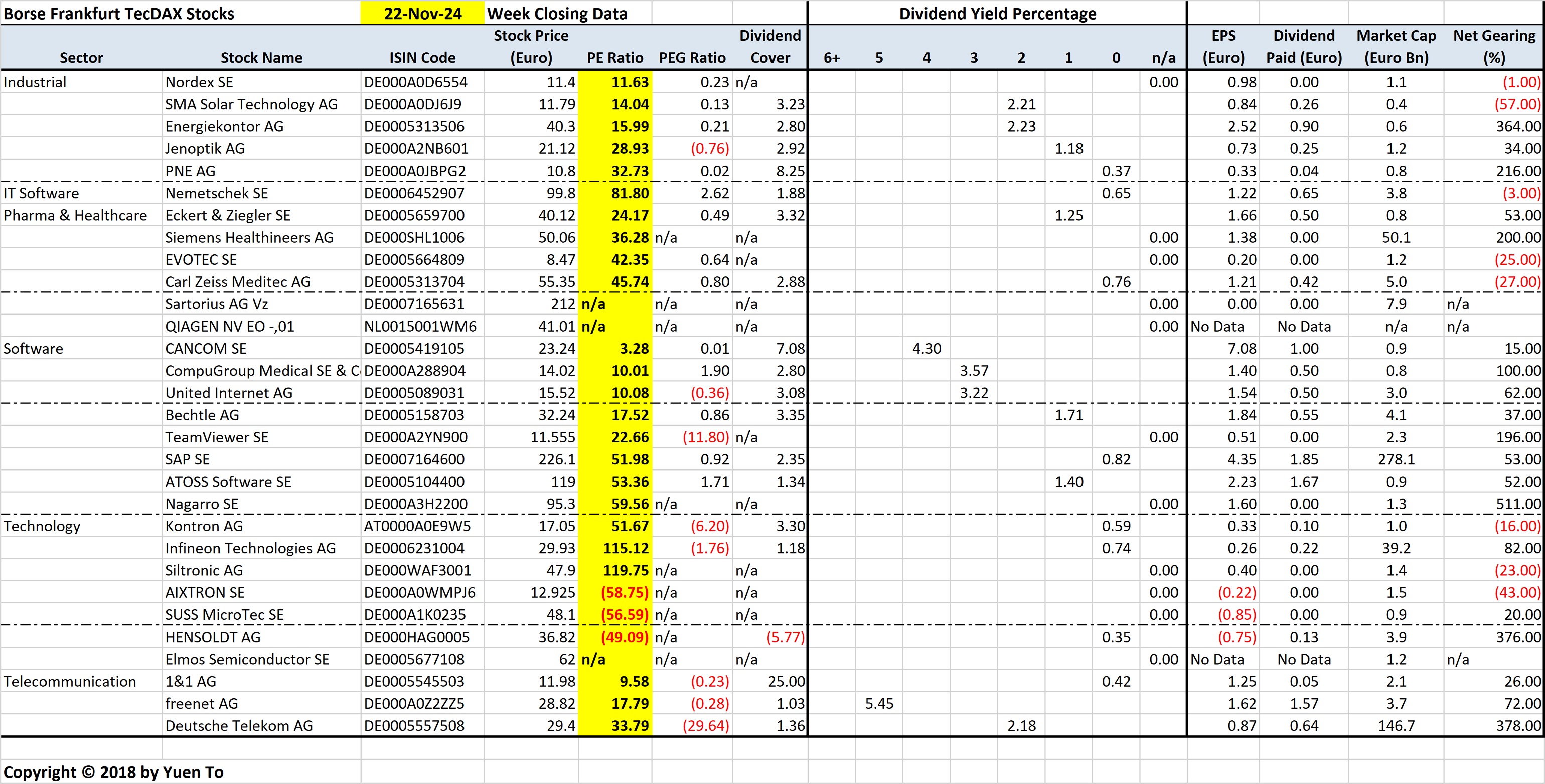 Borse Frankfurt TecDAX Stocks by Sector and Sorted by Price Earnings (PE) Ratio